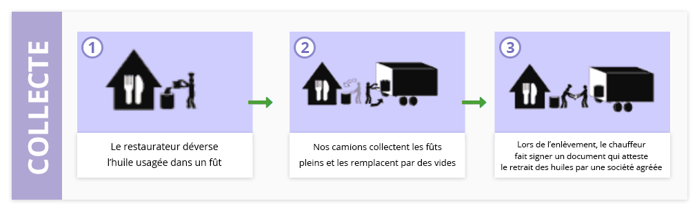 Schéma du circuit de collecte des huiles alimentaire usagées